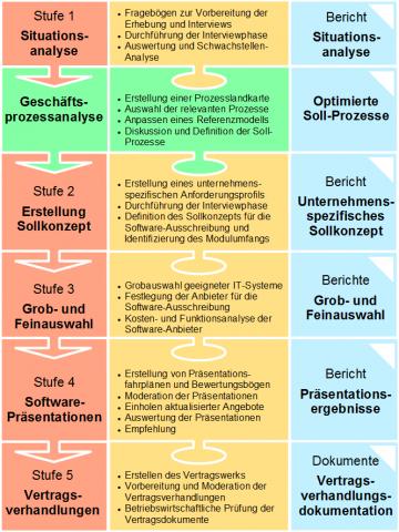 Systemauswahl-ERP-Auswahl-Stufenmodell-GAIP